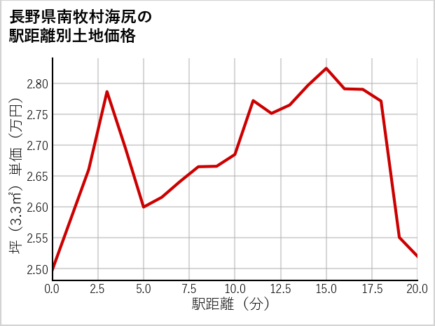 長野県南牧村海尻の徒歩距離別の土地坪単価