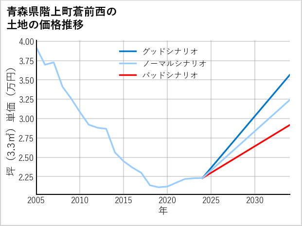 青森県階上町蒼前西の土地価格推移