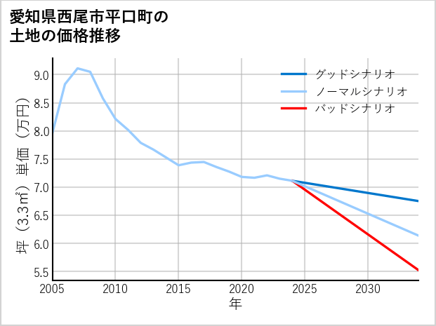 愛知県西尾市平口町の土地価格推移