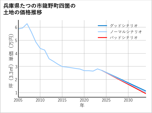 兵庫県たつの市龍野町四箇の土地価格推移