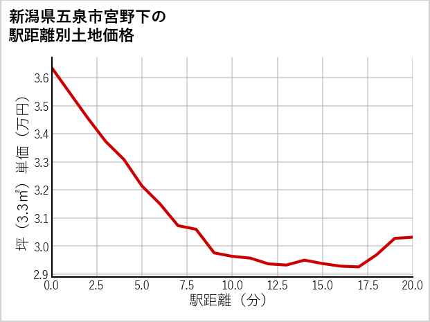 新潟県五泉市宮野下の徒歩距離別の土地坪単価