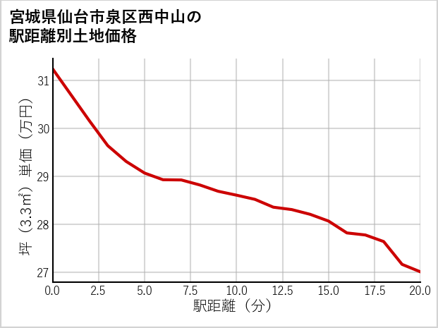 宮城県仙台市泉区西中山の徒歩距離別の土地坪単価