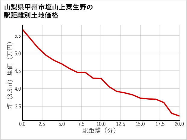 山梨県甲州市塩山上粟生野の徒歩距離別の土地坪単価