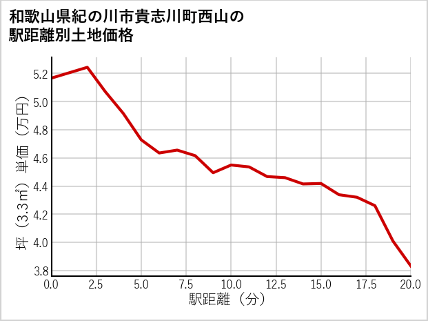 和歌山県紀の川市貴志川町西山の徒歩距離別の土地坪単価