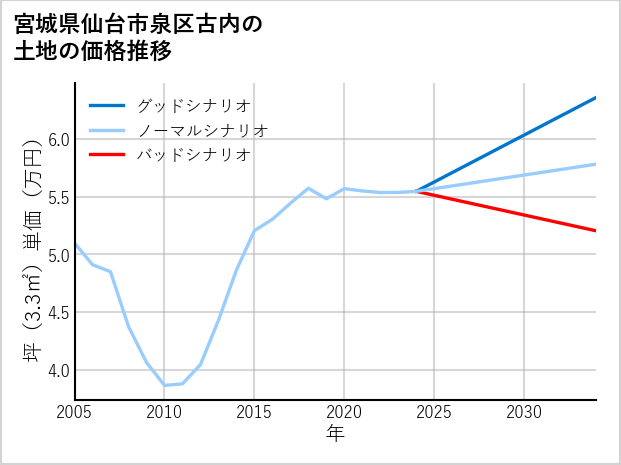 宮城県仙台市泉区古内の土地価格推移