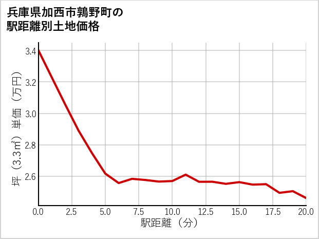 兵庫県加西市鶉野町の徒歩距離別の土地坪単価