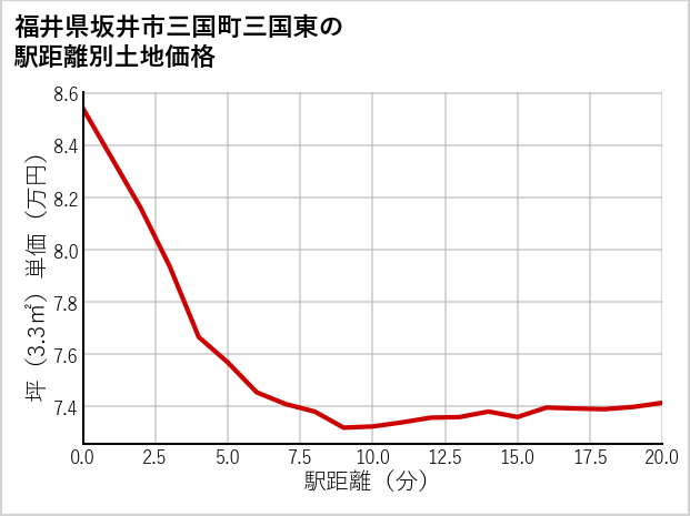 福井県坂井市三国町三国東の徒歩距離別の土地坪単価