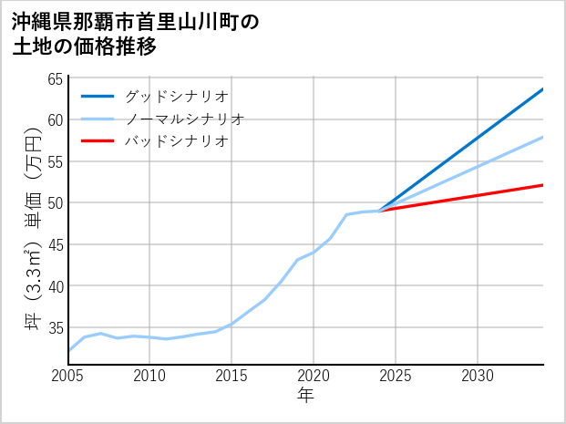 沖縄県那覇市首里山川町の土地価格推移