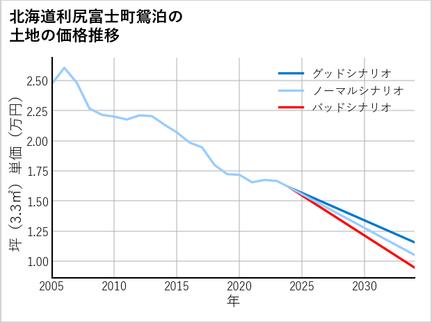 北海道利尻富士町鴛泊の土地価格推移