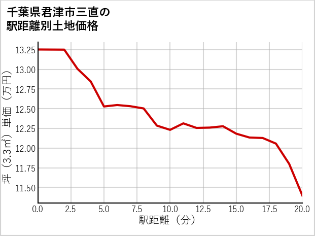 千葉県君津市三直の徒歩距離別の土地坪単価