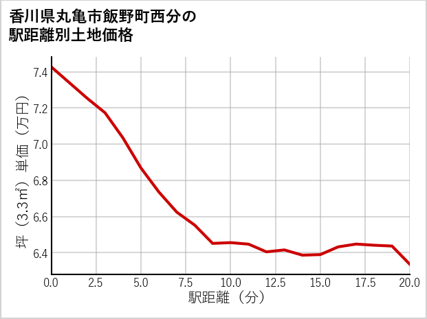 香川県丸亀市飯野町西分の徒歩距離別の土地坪単価