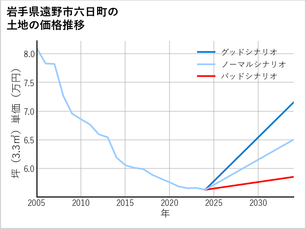 岩手県遠野市六日町の土地価格推移