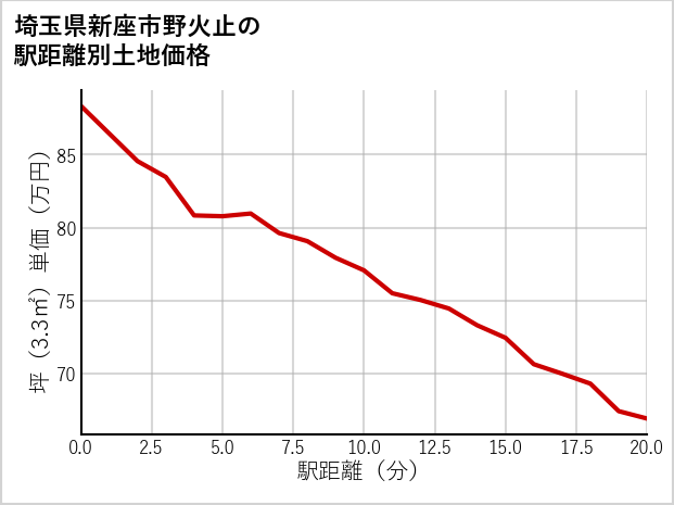 埼玉県新座市野火止の徒歩距離別の土地坪単価