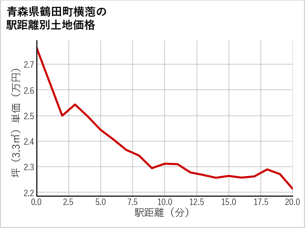 青森県鶴田町横萢の徒歩距離別の土地坪単価
