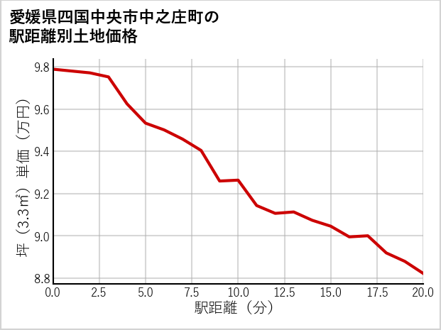 愛媛県四国中央市中之庄町の徒歩距離別の土地坪単価