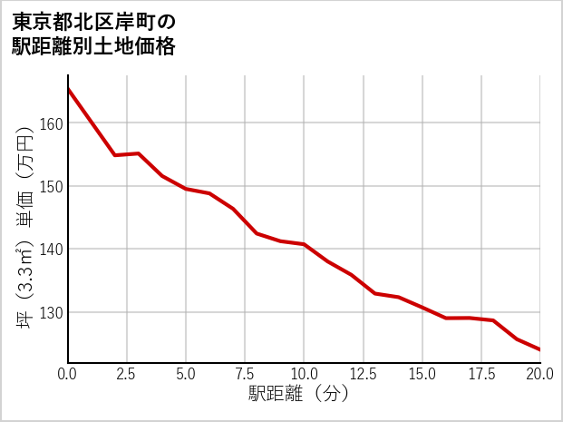 東京都北区岸町の徒歩距離別の土地坪単価