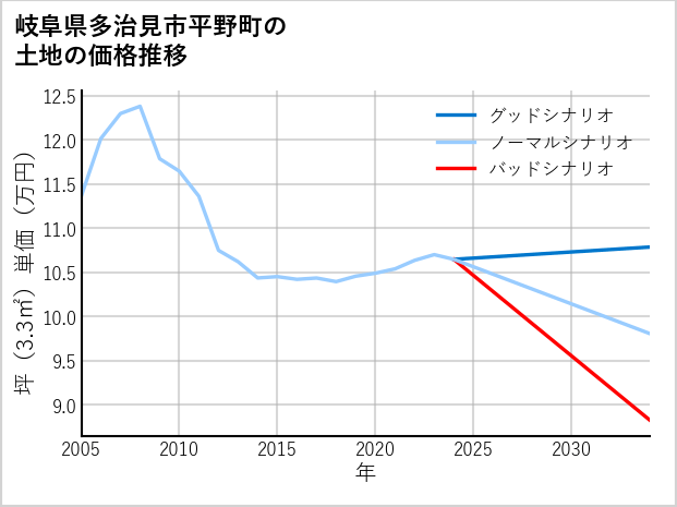 岐阜県多治見市平野町の土地価格推移
