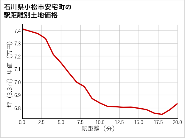 石川県小松市安宅町の徒歩距離別の土地坪単価