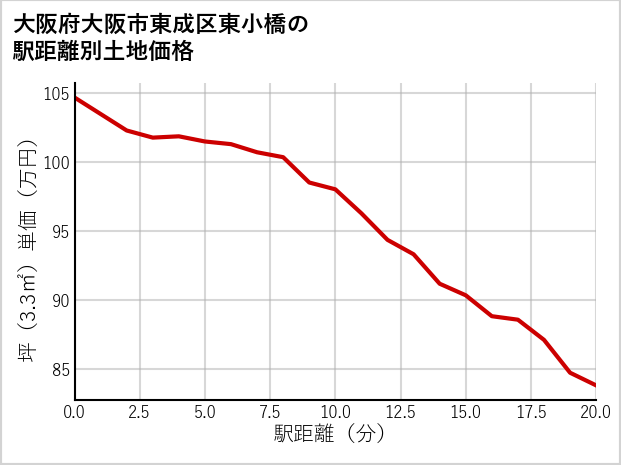 大阪府大阪市東成区東小橋の徒歩距離別の土地坪単価