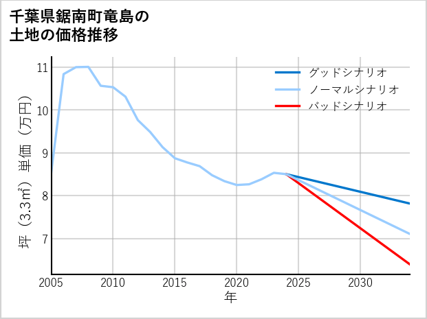 千葉県鋸南町竜島の土地価格推移