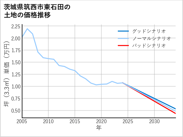 茨城県筑西市東石田の土地価格推移