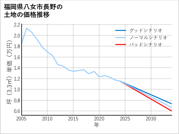 福岡県八女市長野の土地価格推移