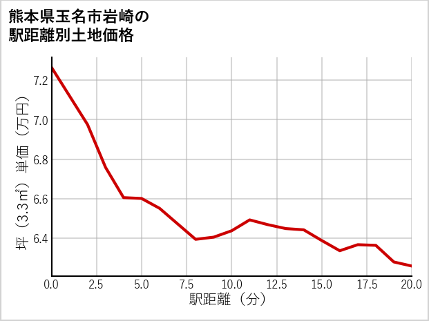 熊本県玉名市岩崎の徒歩距離別の土地坪単価
