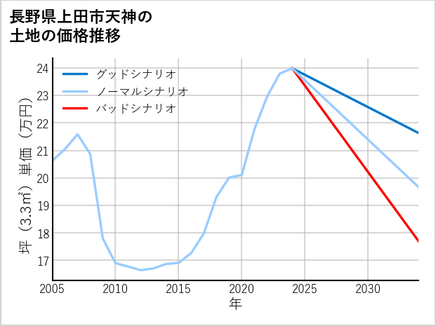 長野県上田市天神の土地価格推移