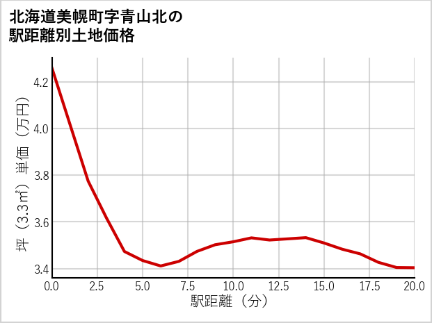 北海道美幌町青山北の徒歩距離別の土地坪単価