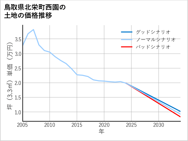 鳥取県北栄町西園の土地価格推移