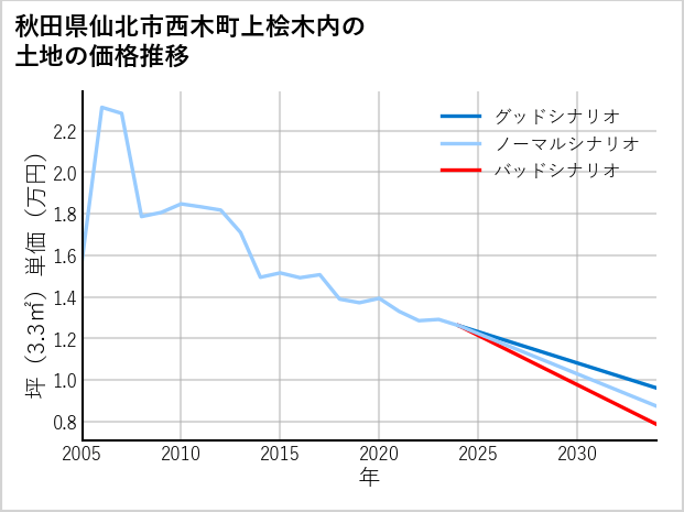 秋田県仙北市西木町上桧木内の土地価格推移