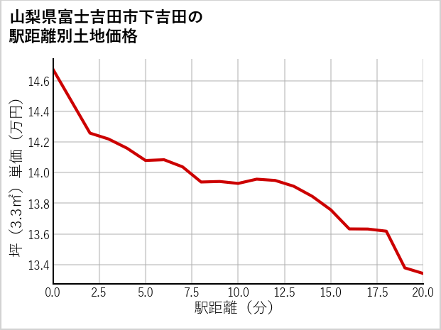 山梨県富士吉田市下吉田の徒歩距離別の土地坪単価