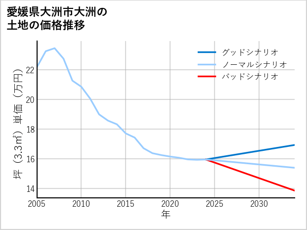愛媛県大洲市大洲の土地価格推移