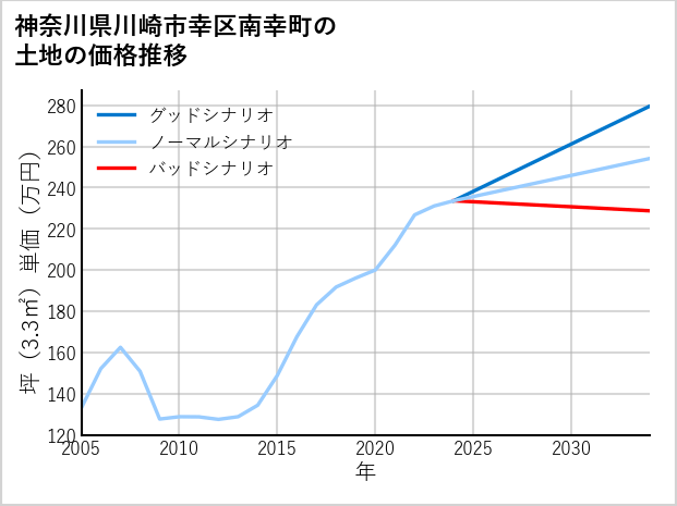 神奈川県川崎市幸区南幸町の土地価格推移