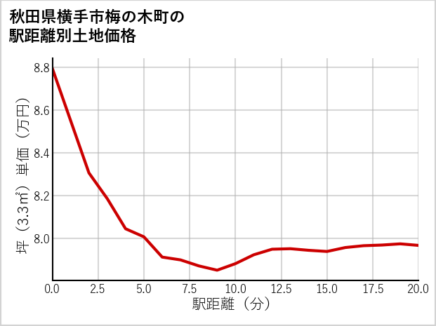 秋田県横手市梅の木町の徒歩距離別の土地坪単価