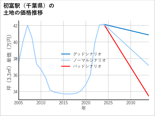 初富駅（千葉県）の土地価格推移