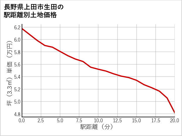 長野県上田市生田の徒歩距離別の土地坪単価