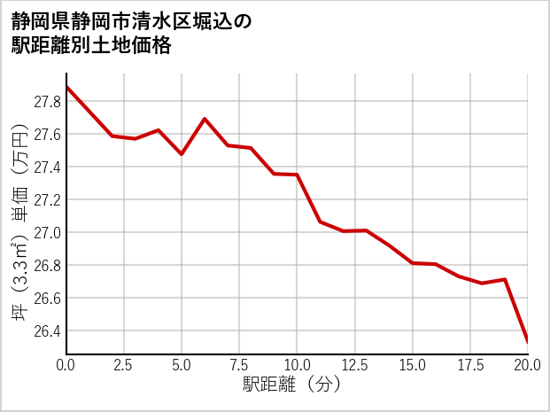 静岡県静岡市清水区堀込の徒歩距離別の土地坪単価