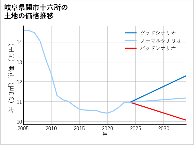 岐阜県関市十六所の土地価格推移