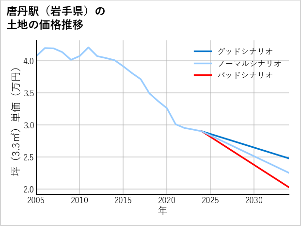 唐丹駅（岩手県）の土地価格推移