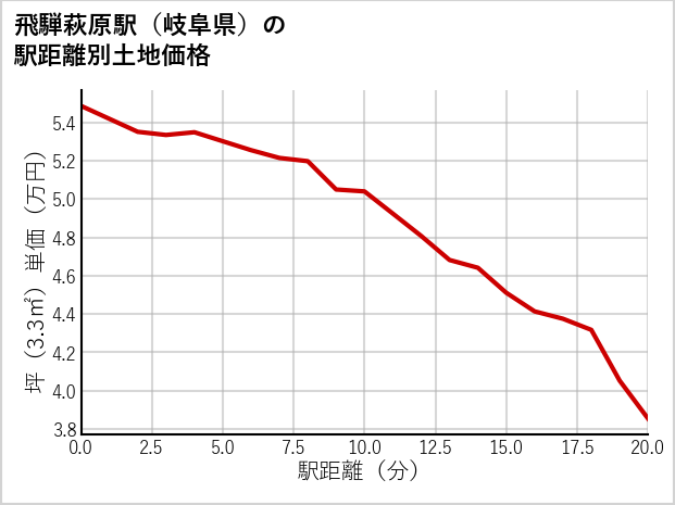 飛騨萩原駅（岐阜県）の徒歩距離別の土地坪単価