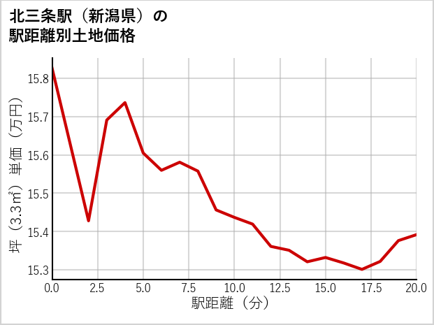 北三条駅（新潟県）の徒歩距離別の土地坪単価