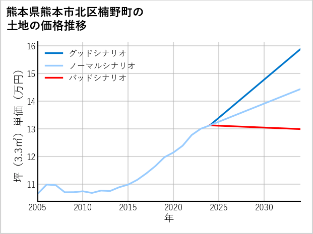 熊本県熊本市北区楠野町の土地価格推移