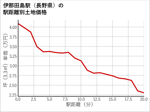 伊那田島駅（長野県）の徒歩距離別の土地坪単価