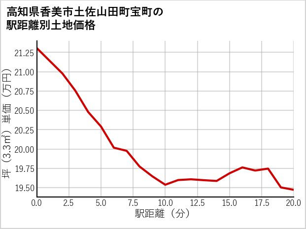 高知県香美市土佐山田町宝町の徒歩距離別の土地坪単価