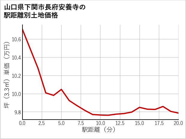 山口県下関市長府安養寺の徒歩距離別の土地坪単価