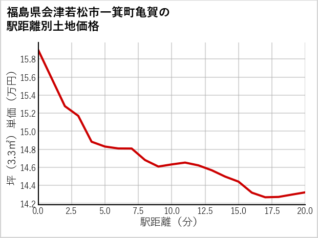 福島県会津若松市一箕町亀賀の徒歩距離別の土地坪単価