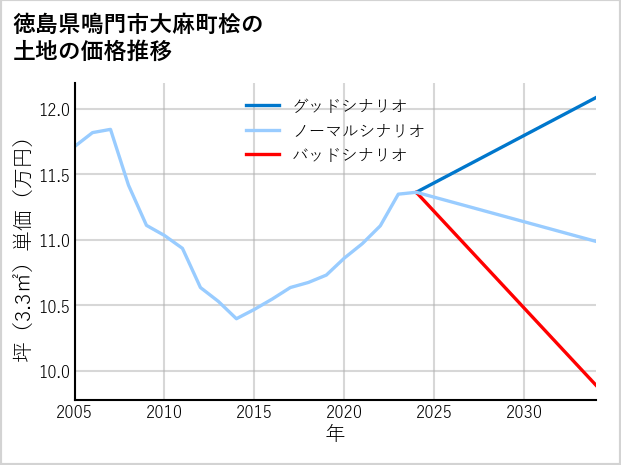 徳島県鳴門市大麻町桧の土地価格推移