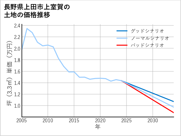 長野県上田市上室賀の土地価格推移