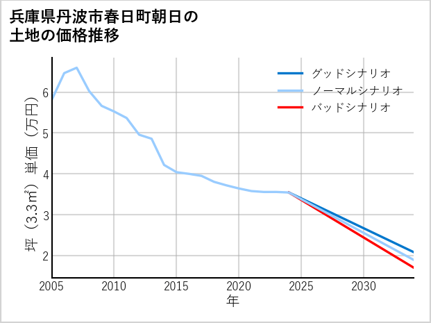 兵庫県丹波市春日町朝日の土地価格推移